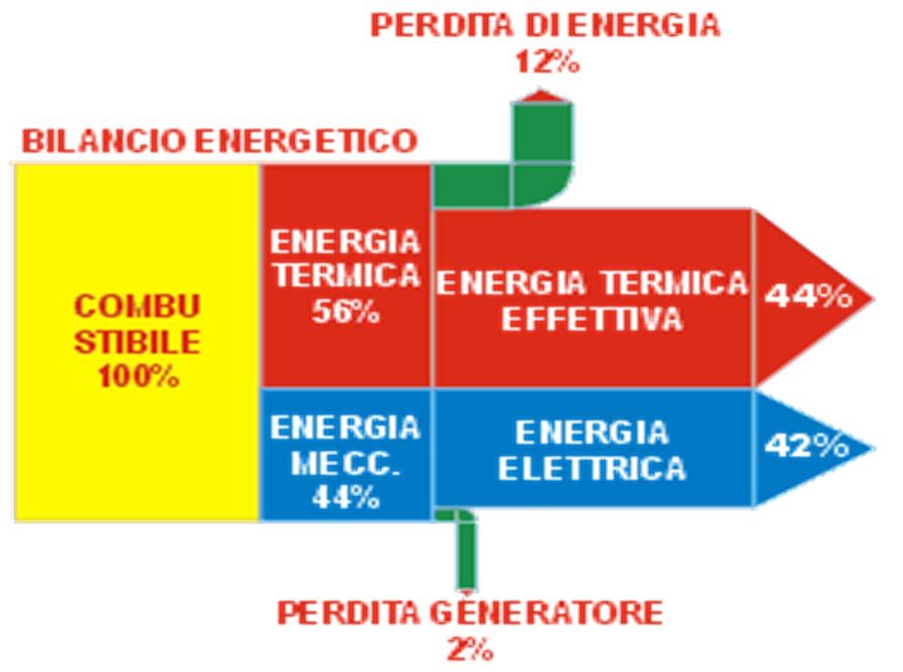 Cogenerazione Col termine cogenerazione si indica la produzione ed l uso contemporaneo di diverse forme di energia, nella maggior parte