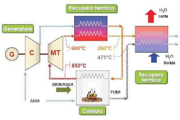 Cogenerazione Microturbine a combustione esterna EFMTG Potenza: 0,5 100 kwe Funzionamento: la camera di combustione viene sostituita da uno scambiatore di calore aria/gas, che innalza la temperatura