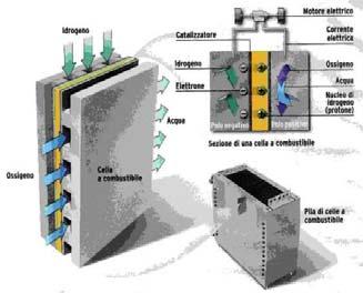 Cogenerazione Celle a combustibile Celle a combustibile Potenza: 1kW 2MW Funzionamento: Conversione di