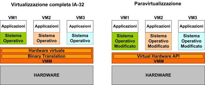 Virtualizzazione e paravirtualizzazione (VMware vs Xen) -19- VMware perchè: 1. supporto sistemi guest Windows/Linux; 2. console di gestione centralizzata (VirtualCenter); 3.