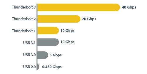 Thunderbolt 3 consente di portare a termine il proprio lavoro più velocemente La dock si integra rapidamente nell'area di lavoro aumentando la produttività.