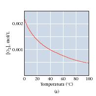 Effetto della temperatura sulla solubilità Un aumento della temperatura produce