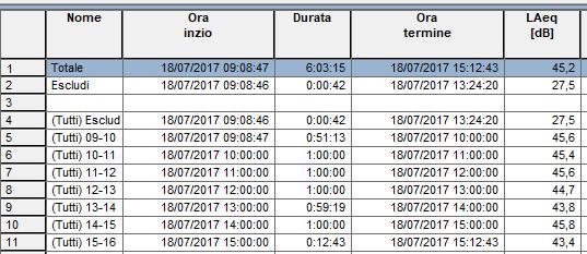 Periodo riferimento diurno (06-22) Intervallo LAeq 09 08-10 00 45,6 10 00-11 00 45,4 11 00-12 00 45,6 12 00-13 00 44,7 13 00-14 00 43,8 14 00-15 00 45,8 15 00-15 13 43,4 LAeq 09:08-15:16 45,2 Tab.