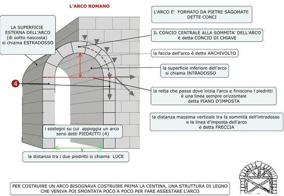 Archi Volte - Cupole Link web sistemi trilimci e sistemi archivoltam Link web le costruzioni romane basate sui sistemi archivoltam.