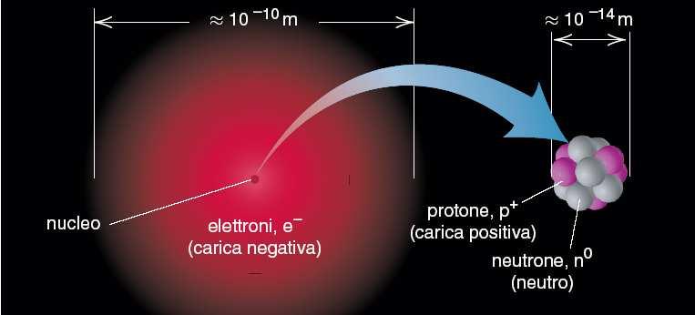 Nucleo: 99.97% della massa dell atomo Caratteristiche generali dell atomo A.