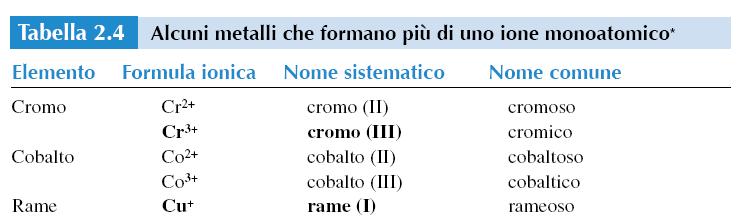 Elementi che formano più di uno ione