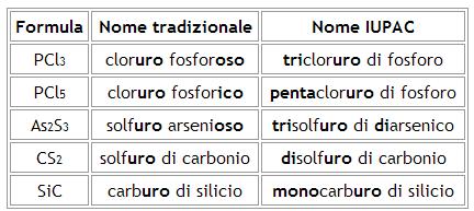 Nomenclature e formule di composti covalenti binari inorganici Composti covalenti binari (combinazione due elementi differenti) Formula di molecole con elementi di gruppi differenti Prima elemento di