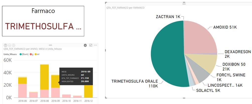 Analisi consumo farmaco in allevamento Il farmaco preso in esame (selezionato cliccando sul grafico a torta I 10 farmaci più usati in uno