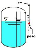 p),usando strumenti di misura di pressione a capsula membrana molla Bourdon- fig.6 a barra di torsione (spinta idrostatica) (in loco) - fig.