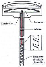filamento di fluido, quindi può essere usato in fluidodinamica per esplorare la distribuzione di velocità lungo una sezione di tubo.