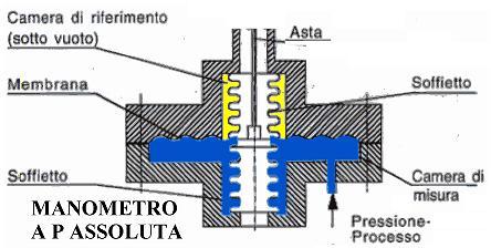 TUBI BAROMETRICI misura di pressioni assolute, relative, differenziali TIPI: Manometro (per pressioni assolute maggiori della pressione barometrica, ha lo zero