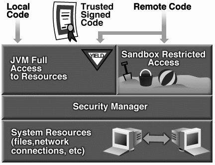 1 vengono introdotti gli applet firmati remoto 5 6 La evoluzione delle politiche di security: JDK 1.