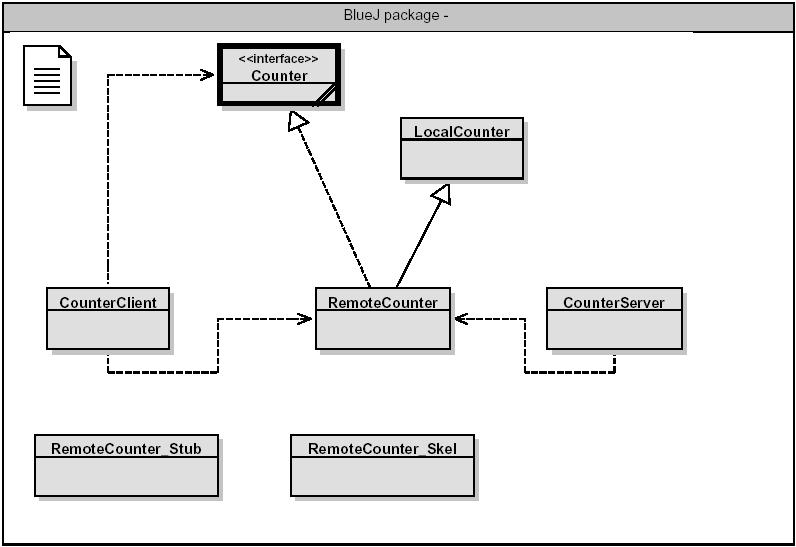 La classe : CounterServer.java (1) La classe : CounterServer.java (2) import java.util.*; import java.io.*; import java.rmi.