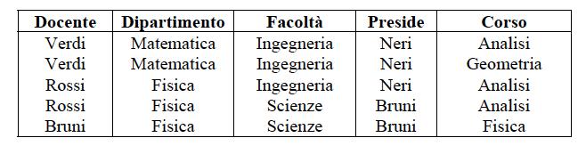 Data la relazione: Individuare: Anomalie Esercizio 1 Anomalie di aggiornamento Il cambio di un preside determina l'aggiornamento di tutte le tuple contenenti tale informazione