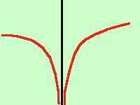 trovare quei valori della per cui la funzione vale infinito, cioe' supponendo che nel punto = c la funzione non sia definita dovremo calcolare: lim ->c f() = se il risultato vale allora la retta = c