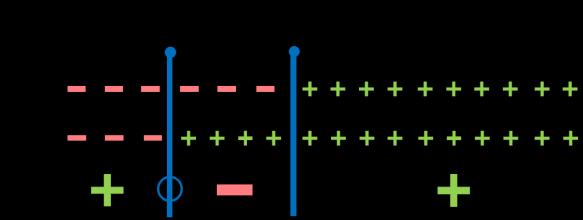 f(x) = x x + 3 Riprendiamo la funzione già svolta nel capitolo precedente. Dominio: x ( ; 3) ( 3; ) Segno: Ricapitoliamo le informazioni che possediamo sulla funzione.