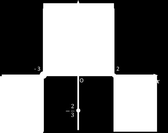 4 6 7 x x 3 ± x + 3 [ 3] x 3 ± [ 3] + 3 = [ 3] x 3 ± [ 3] + 3 = x ± x x + 3 Cerchiamo di individuare gli eventuali asintoti.