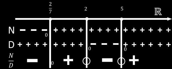 f(x) = 7x x 7x + 0 Data una funzione. x 7x + 0 0 x ; = 7 ± 3 x = x = Dominio: ( ; ) (; ) (; ) 3 Studio N. 7x > 0 Studiamo il dominio. Risolviamo come fosse l equazione di una parabola.