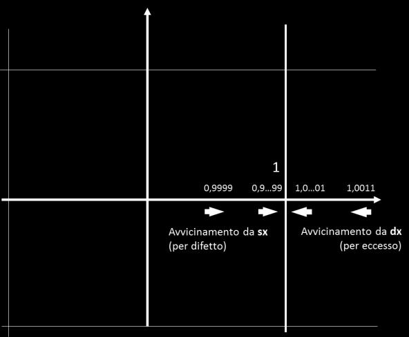 I Limiti e lo Studio delle Funzioni Definizione e calcolo dei iti.