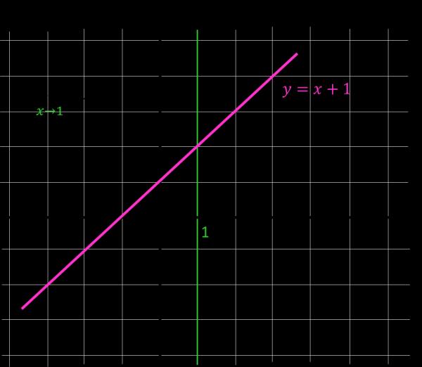 Cauchy, dei iti come di una tendenza: l avvicinarsi ad un determinato numero senza mai toccarlo.