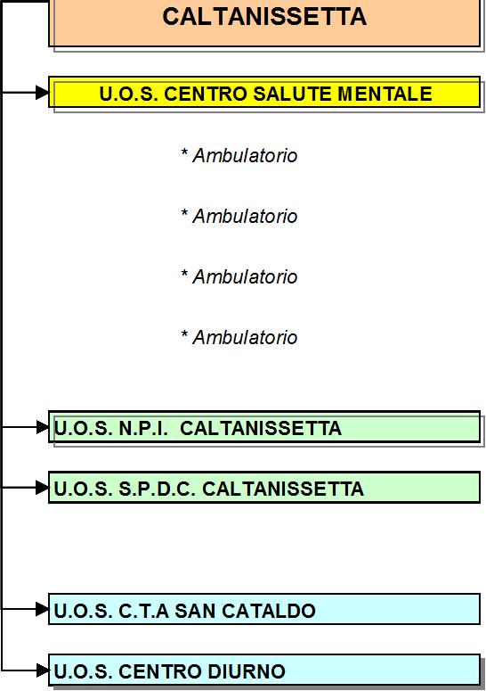 CALTANISSETTA U.O.S. S.P.D.C. CALTANISSETTA U.O.S Sert San Cataldo U.