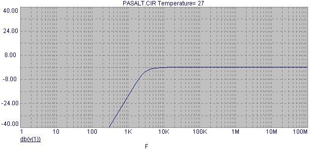 Dal grafico possiamo notare che la frequenza di taglio inferiore è di circa 300 Hz mentre quella superiore è di circa 3000 Hz dopodiché la curva sale e scende con pendenza di 40 db/decade.