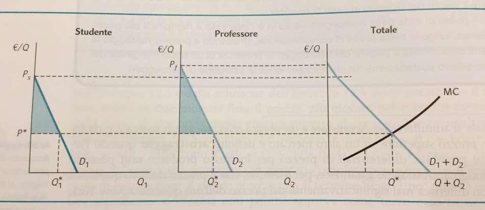 Figura 12.15: Discriminazione di prezzo di primo tipo Introducendo la possibilità di un altro tipo di consumatore (studente e professore) con diversa curva di domanda,.