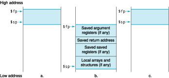 Record di Attivazione e Stack (2) Allocazione dello stack prima (a), durante (b) e dopo (c) la chiamata di una procedura stack frame Il frame consiste nello spazio di memoria tra il registro frame