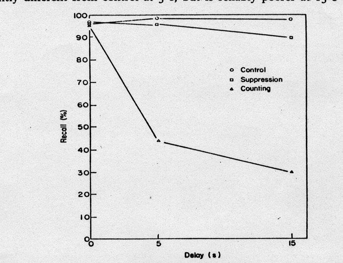 Limiti temporali della MdLavoro Paradigma di Peterson & Peterson (1959): Tre consonanti da imparare: JRG Compito