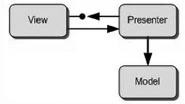 ESEMPIO PUSH MODEL: BACKBONE Componente View var buildphotoview = function ( photomodel, photocontroller ) { //... var render = function () { photoel.innerhtml = _.