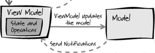 MODEL VIEW VIEWMODEL Comunicazione tramite data-binding e eventi Partecipazione attiva del ViewModel sui dati del Model 29 30 ESEMPIO MVVM: Javascript framework Client side Component based Facilita