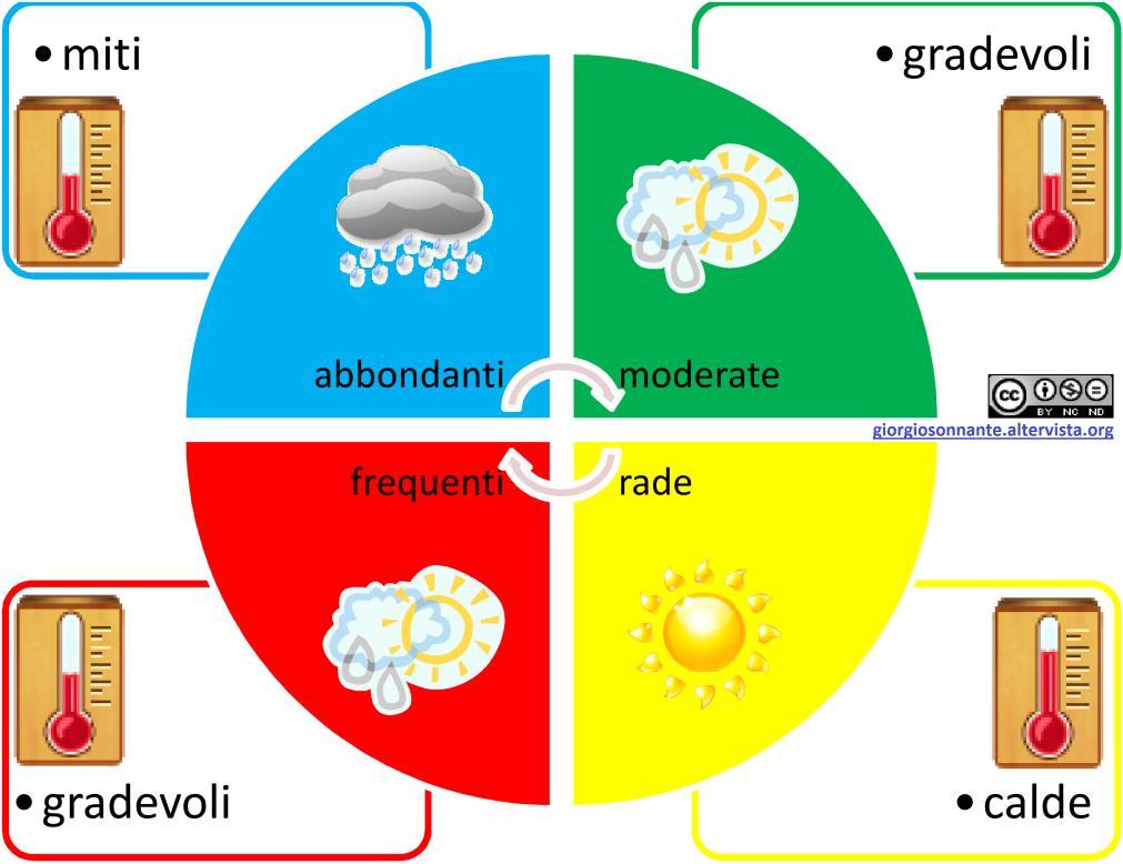 CLIMA Il clima della macchia