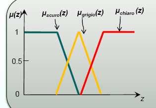 FCE: Definizione della variabile fuzzy di input Il dominio di input Z è il livello di intensità di grigio, quindi è l intervallo discreto [0,255] 0 corrisponde al nero, 255 corrisponde al bianco