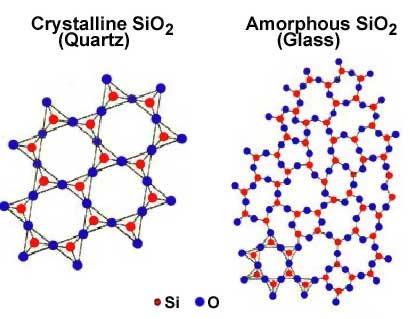 Stato solido RISCALDAMENTO DEI SOLIDI SOLIDI AMORFI: