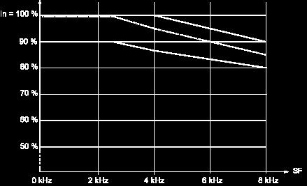 un'alimentazione esterna per gli ingressi digitali Curve di declassamento 40 C (104