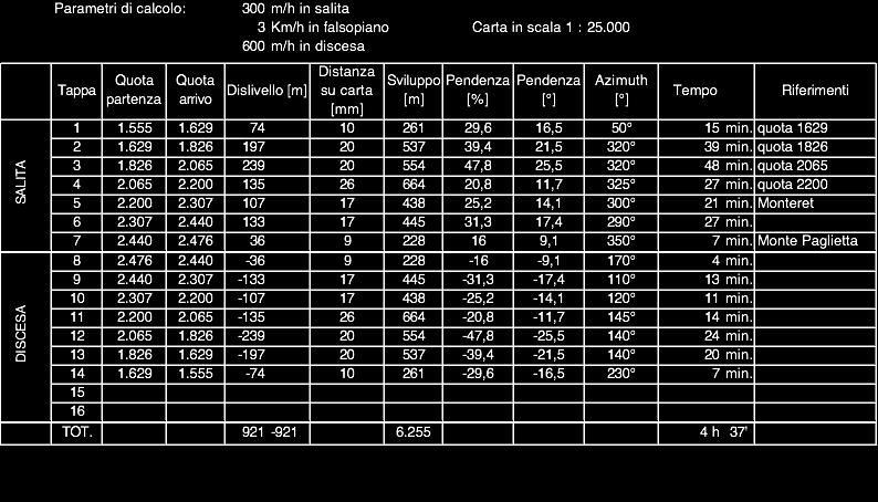 molti fattori, di norma si calcola SALITA: 3/400 metri/ora