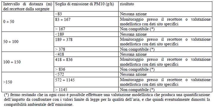 Emissione (g/h) Emissione (g/h) Emissione (g/h) Emissione (g/h) Emissione (g/h) Attività Emissione (g/h) con abbattimento con abbattimento con abbattimento con abbattimento con abbattimento del 50%