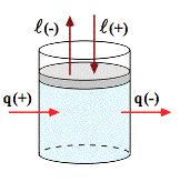 Enunciato del 1 principio della termodinamica: Per ogni sistema chiuso esiste una funzione di stato U detta Energia Interna le cui variazioni in una trasformazione sono date come q w ΔU = q +W dove e