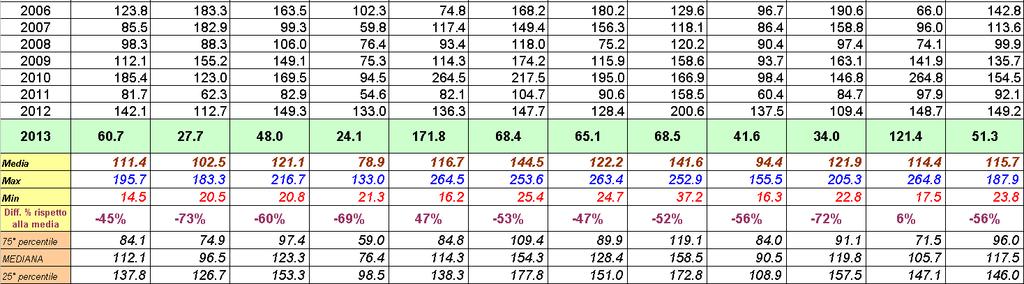 mese di Settembre in milioni di m 3 di acqua caduti sulla Regione Veneto 2,500 2,000 media 1,500 1,000 500 0 1994