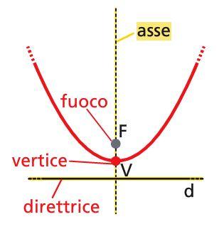 Il punto F e la retta d sono detti, rispettivamente, fuoco e direttrice della parabola.