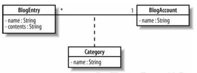 .1, 1 25 26 CLASSI DI ASSOCIAZIONE CLASSI DI ASSOCIAZIONE Aggiungono attributi e operazioni alle associazioni Esiste solo una istanza della classe associazione fra i due oggeti 1.