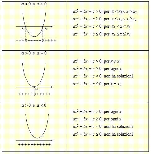 { y = ax2 + bx + c y Che può essere interpretato graficamente. L equazione y = ax 2 + bx + c rappresenta, nel piano cartesiano, una parabola.