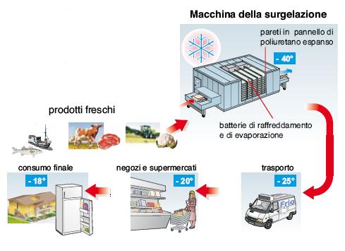 a temperature molto basse, con conseguente solidificazione dell