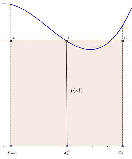 2. Metodo del punto medio intervllo x i = 2 (x i + x i ). Come si può osservre dll Figur, quest sembr essere un buon scelt.