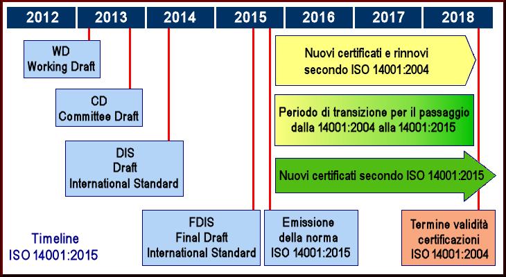 High Level Structure A seguito del proliferare degli standard relativi ai sistemi di gestione, nel 2012 ISO ha stabilito che le