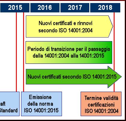 Transizione La norma è stata pubblicata il 15 Settembre 2015. La transizione è definita nel documento IAF ID10:2015 Transition Planning Guidance for ISO 14001:2015 del 27-02- 2015.