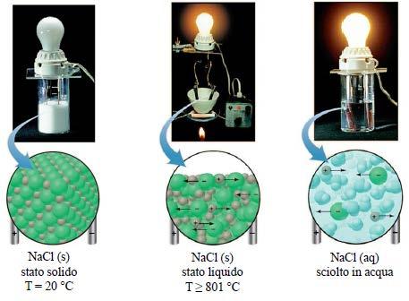 Legame ionico CONDUCIBILITA ELETTRICA I cristalli ionici sono cattivi conduttori di elettricità allo stato solido e conducono allo stato fuso Allo stato solido gli ioni