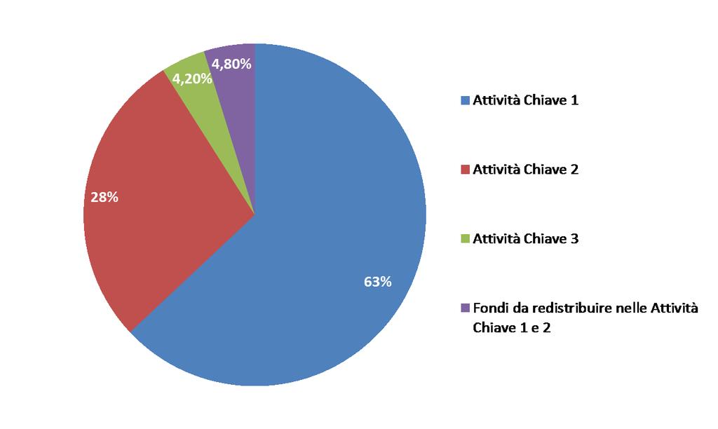 Ripartizione indicativa