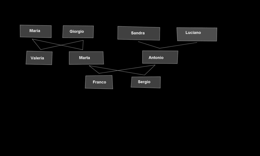 Diagrammi di Hasse L albero genealogico è il diagramma di Hasse della relazione di discendenza, in cui a è in relazione con b se e solo se a = b