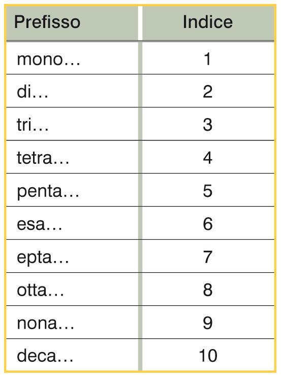 Nomenclatura IUPAC: Si utilizzano i prefissi mono-, di-, tri-, tetra- etc per